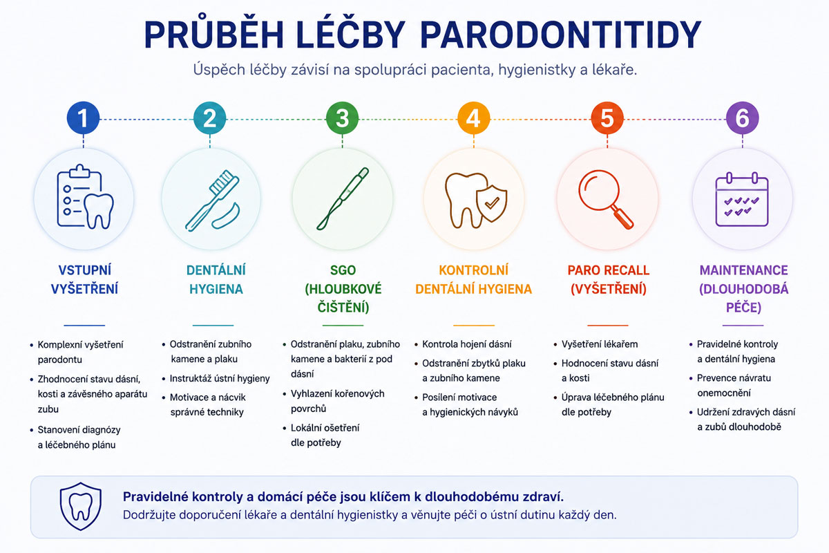 průběh léčby parodontitidy